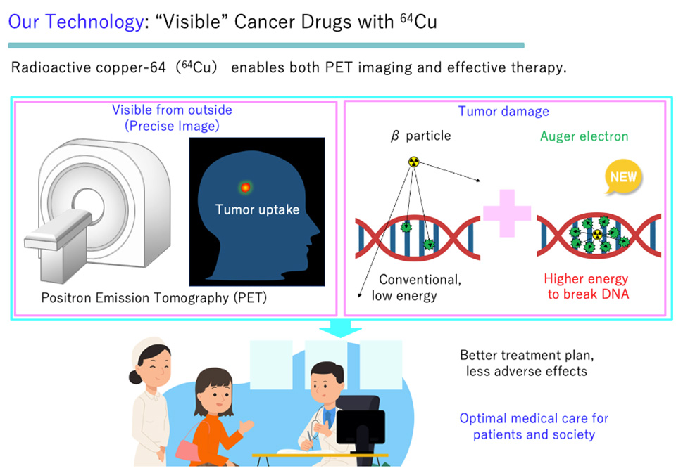 Our Technology: “Visible” Cancer Drugs with 64Cu