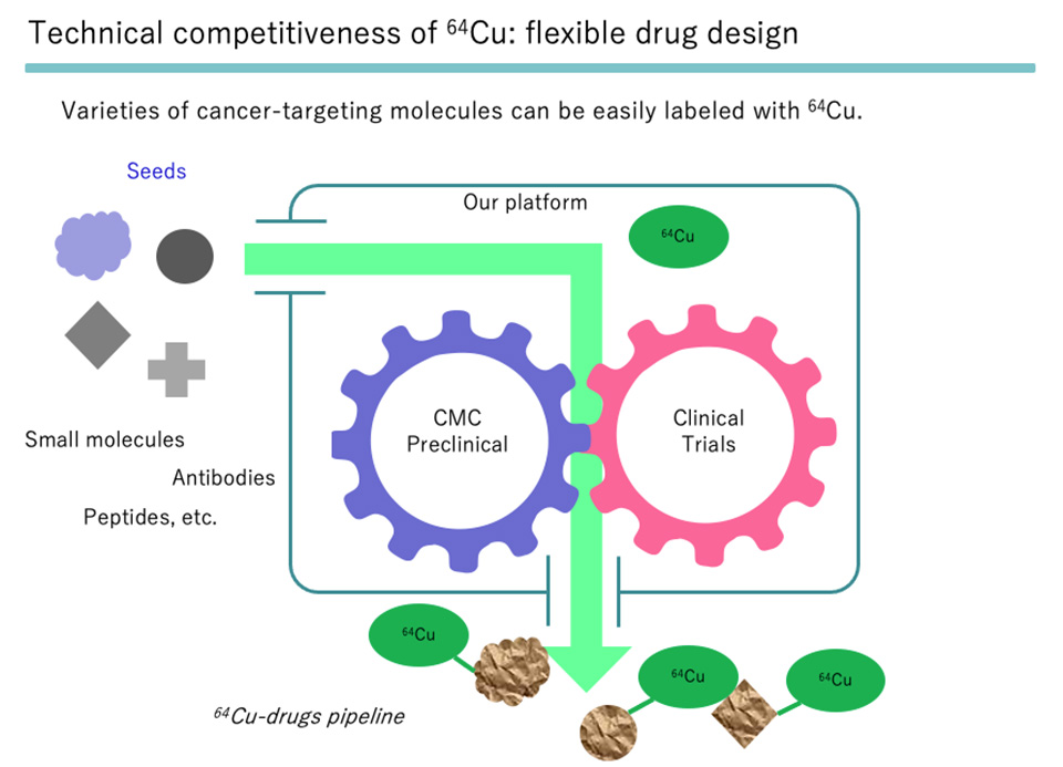 Technical competitiveness of 64Cu: flexible drug design